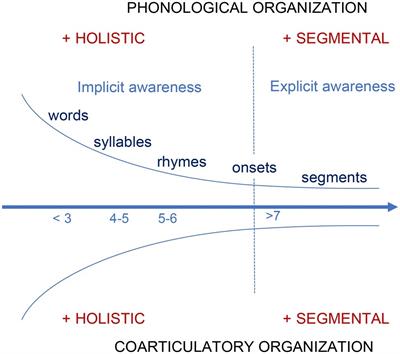 Spoken Language Development and the Challenge of Skill Integration